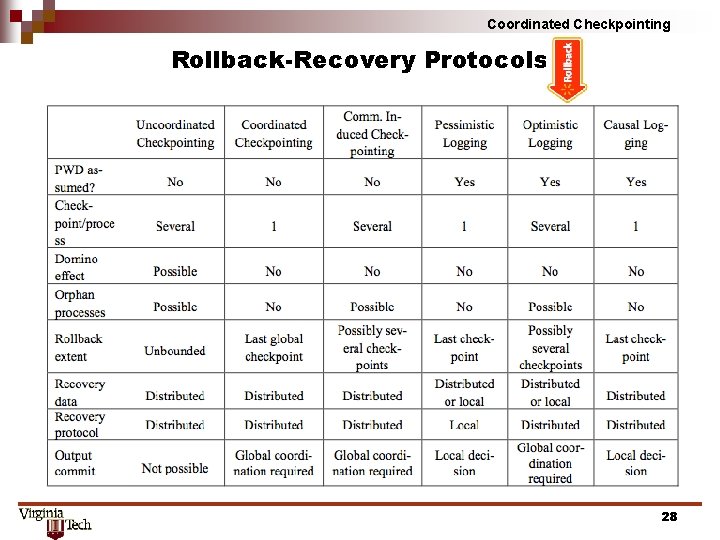 Coordinated Checkpointing Rollback-Recovery Protocols 28  Coordinated Checkpointing Rollback-Recovery Protocols 28