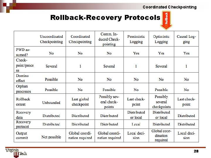 Coordinated Checkpointing Rollback-Recovery Protocols 28 