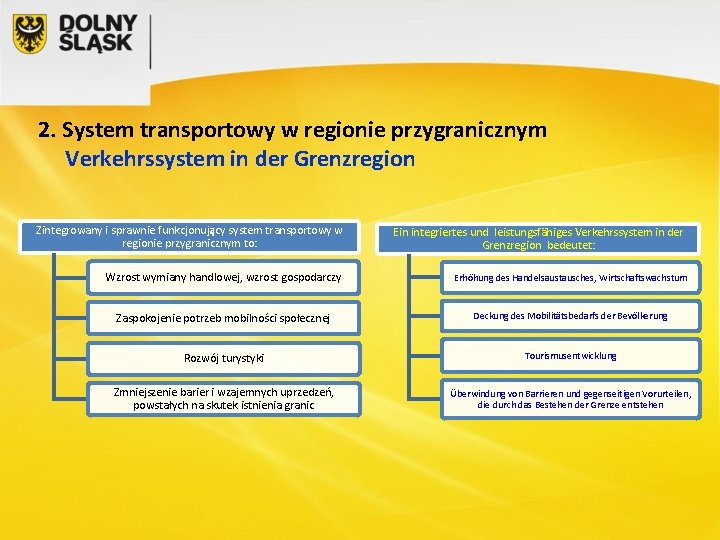 2. System transportowy w regionie przygranicznym Verkehrssystem in der Grenzregion Zintegrowany i sprawnie funkcjonujący