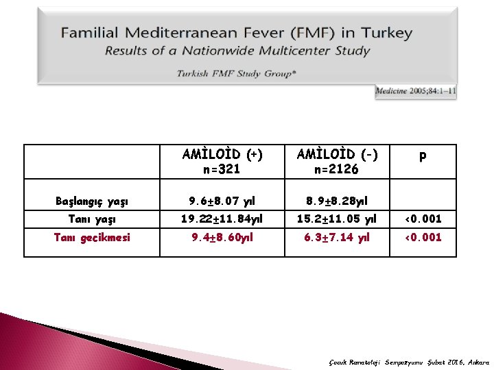 AMİLOİD (+) n=321 AMİLOİD (-) n=2126 p Başlangıç yaşı 9. 6± 8. 07 yıl