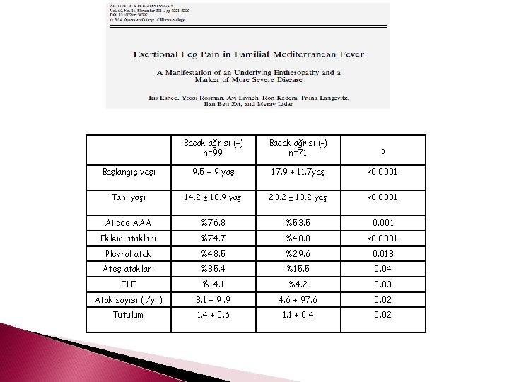 Bacak ağrısı (+) n=99 Bacak ağrısı (-) n=71 P Başlangıç yaşı 9. 5 ±