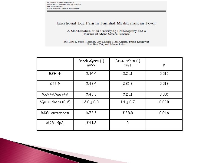 Bacak ağrısı (+) n=99 Bacak ağrısı (-) n=71 P ESH %44. 4 %21. 1