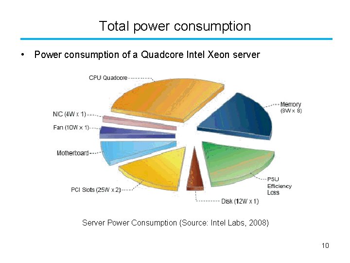 Total power consumption • Power consumption of a Quadcore Intel Xeon server Server Power