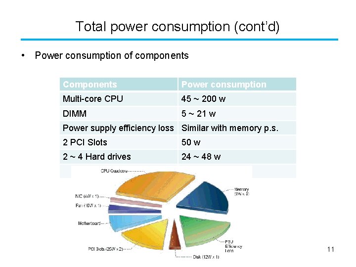 Total power consumption (cont’d) • Power consumption of components Components Power consumption Multi-core CPU