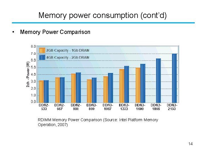 Memory power consumption (cont’d) • Memory Power Comparison RDIMM Memory Power Comparison (Source: Intel