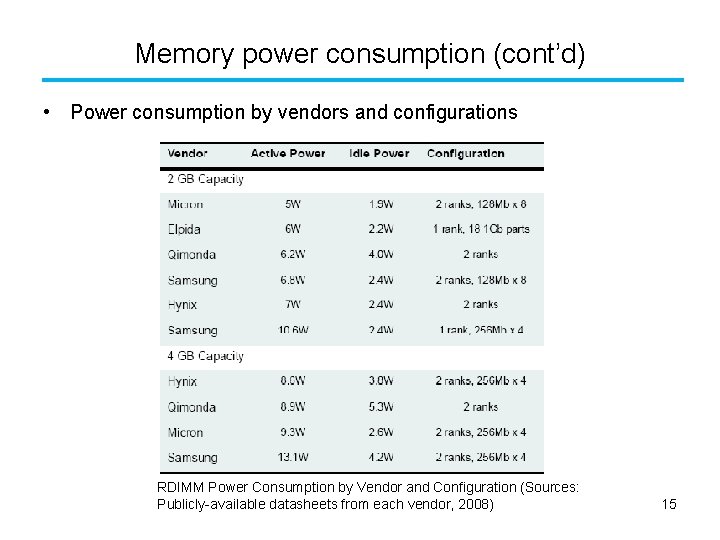 Memory power consumption (cont’d) • Power consumption by vendors and configurations RDIMM Power Consumption