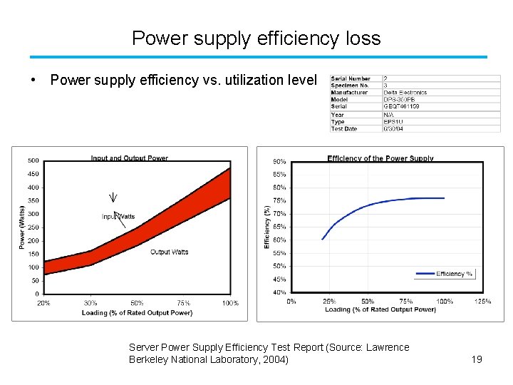 Power supply efficiency loss • Power supply efficiency vs. utilization level Server Power Supply