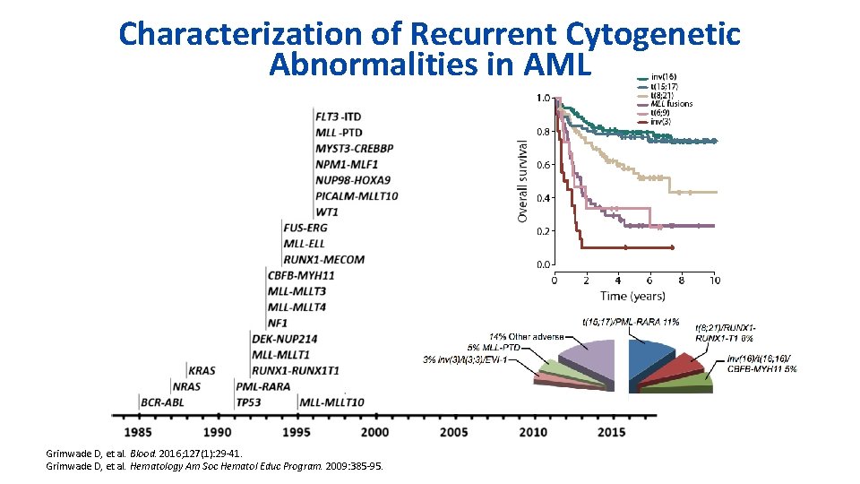 Characterization of Recurrent Cytogenetic Abnormalities in AML Grimwade D, et al. Blood. 2016; 127(1):