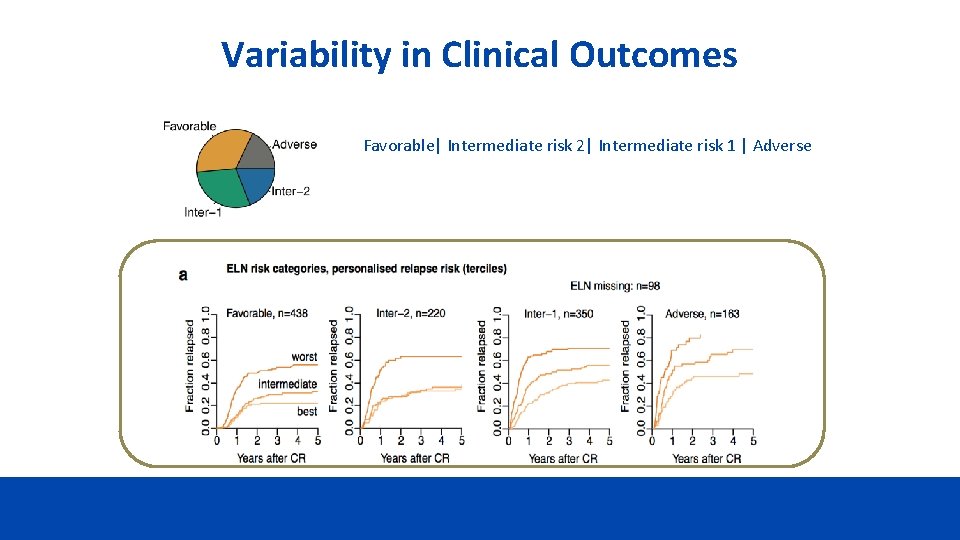 Variability in Clinical Outcomes Favorable| Intermediate risk 2| Intermediate risk 1 | Adverse 