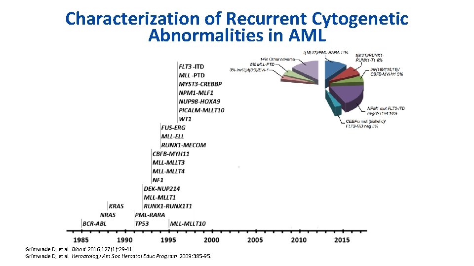 Characterization of Recurrent Cytogenetic Abnormalities in AML Grimwade D, et al. Blood. 2016; 127(1):