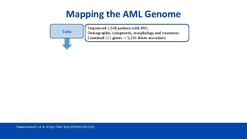 Mapping the AML Genome Extend molecular classification in AML by considering gene mutations Data