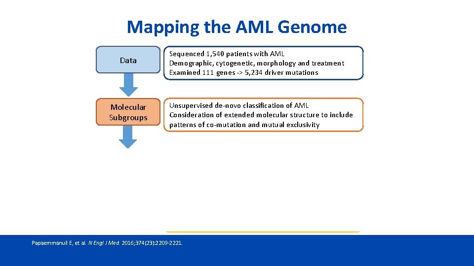 Mapping the AML Genome Data Sequenced 1, 540 patients with AML Demographic, cytogenetic, morphology