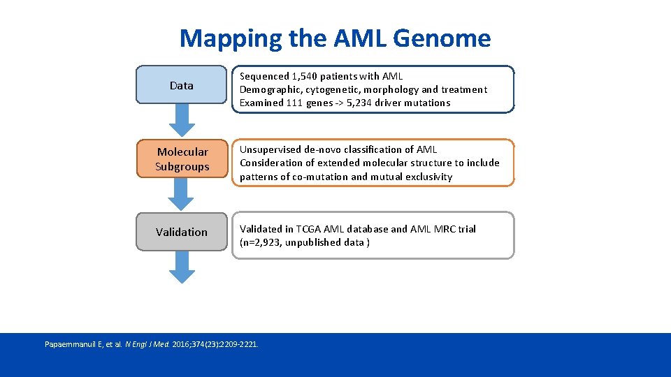 Mapping the AML Genome Extend molecular classification in AML by considering gene mutations Data
