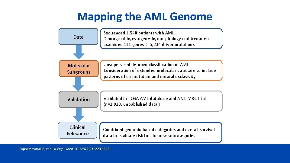 Mapping the AML Genome Extend molecular classification in AML by considering gene mutations Data