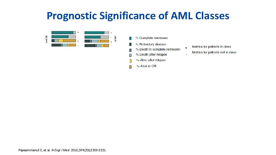 Prognostic Significance of AML Classes Papaemmanuil E, et al. N Engl J Med. 2016;