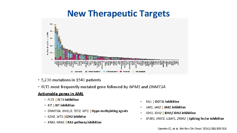 New Therapeutic Targets • 5, 236 mutations in 1540 patients • FLT 3 most