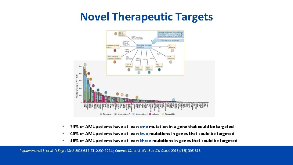 Novel Therapeutic Targets • • • 74% of AML patients have at least one