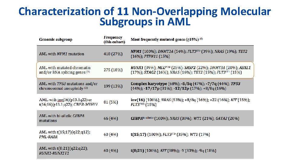 Characterization of 11 Non-Overlapping Molecular Subgroups in AML 