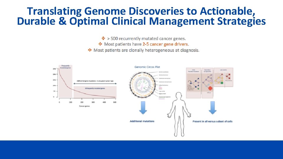 Translating Genome Discoveries to Actionable, Durable & Optimal Clinical Management Strategies 