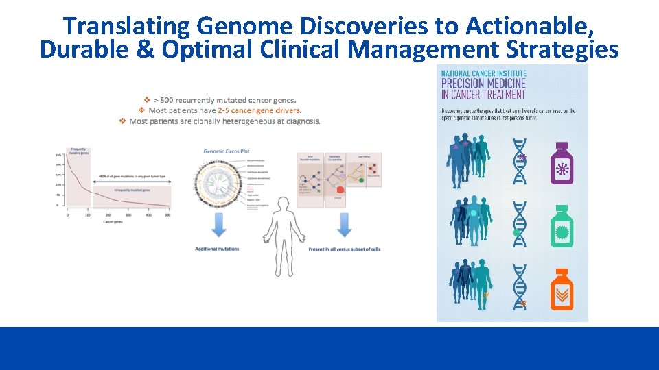 Translating Genome Discoveries to Actionable, Durable & Optimal Clinical Management Strategies 