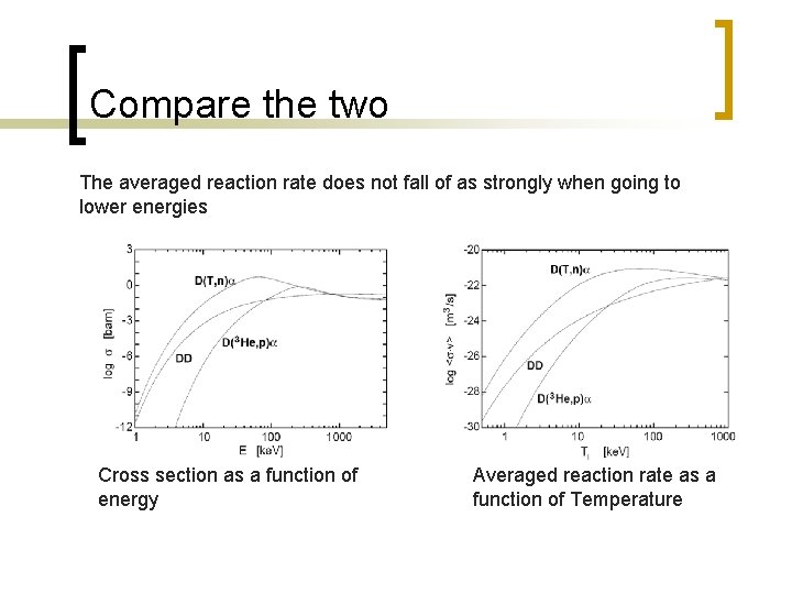 Compare the two The averaged reaction rate does not fall of as strongly when