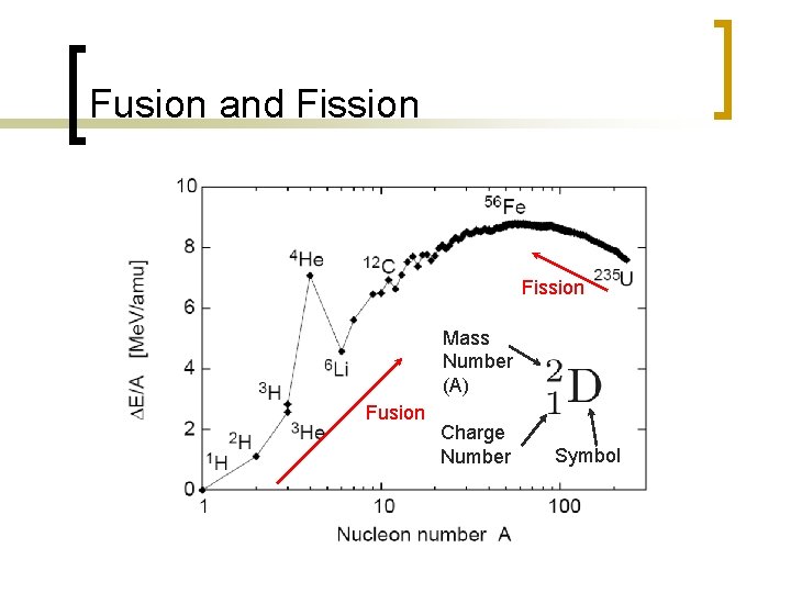 Fusion and Fission Mass Number (A) Fusion Charge Number Symbol 