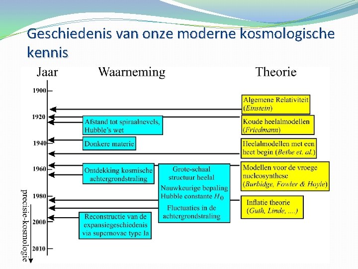 Geschiedenis van onze moderne kosmologische kennis 