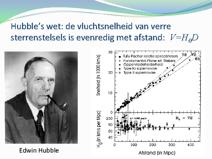 Hubble’s wet: de vluchtsnelheid van verre sterrenstelsels is evenredig met afstand: V=H 0 D