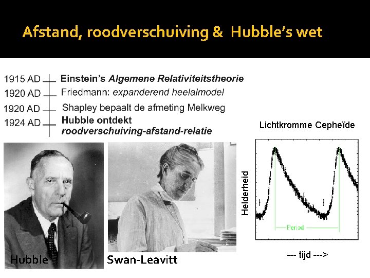 Afstand, roodverschuiving & Hubble’s wet Helderheid Lichtkromme Cepheïde Hubble Swan-Leavitt --- tijd ---> 