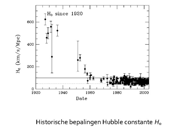 Historische bepalingen Hubble constante H 0 
