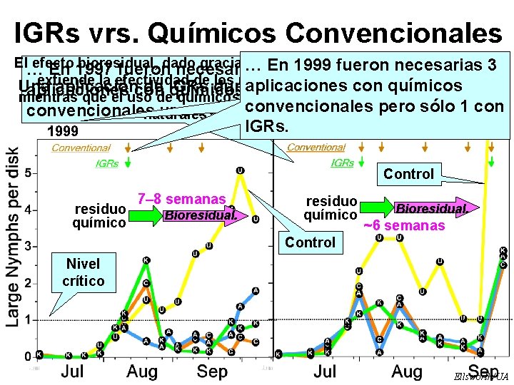IGRs vrs. Químicos Convencionales El… efecto bioresidual, dado gracias… a los de mortalidad natural,