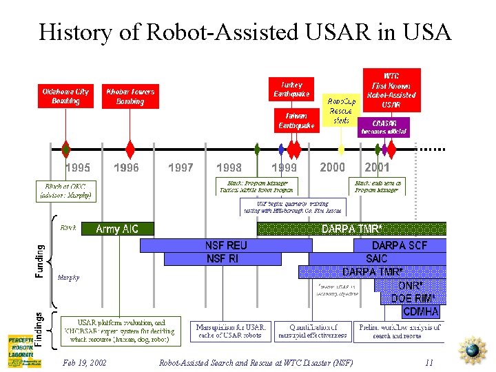 History of Robot-Assisted USAR in USA Feb 19, 2002 Robot-Assisted Search and Rescue at