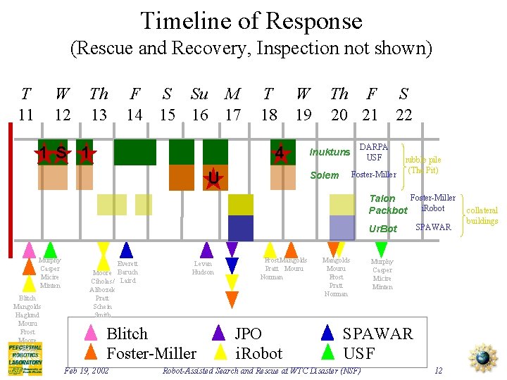 Timeline of Response (Rescue and Recovery, Inspection not shown) T 11 W 12 Th