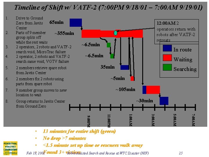 Timeline of Shift w/ VATF-2 (7: 00 PM 9/18/01 – 7: 00 AM 9/19/01)
