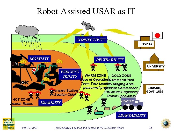 Robot-Assisted USAR as IT CONNECTIVITY HOSPITAL MOBILITY DECIDABILITY UNIVERSITY PERCEPTIBILITY HOT ZONE Search Teams