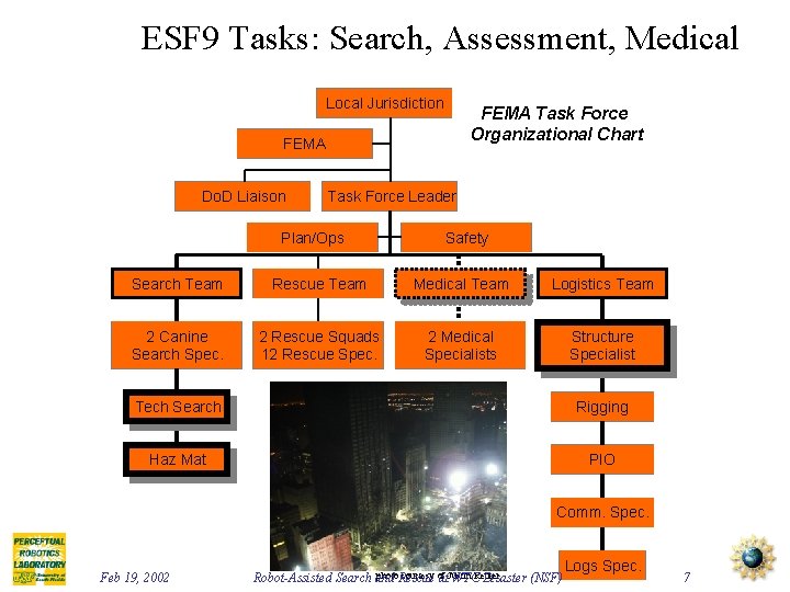 ESF 9 Tasks: Search, Assessment, Medical Local Jurisdiction FEMA Task Force Organizational Chart FEMA