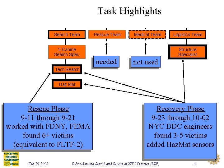 Task Highlights Search Team Rescue Team Medical Team 2 Canine Search Spec. Logistics Team