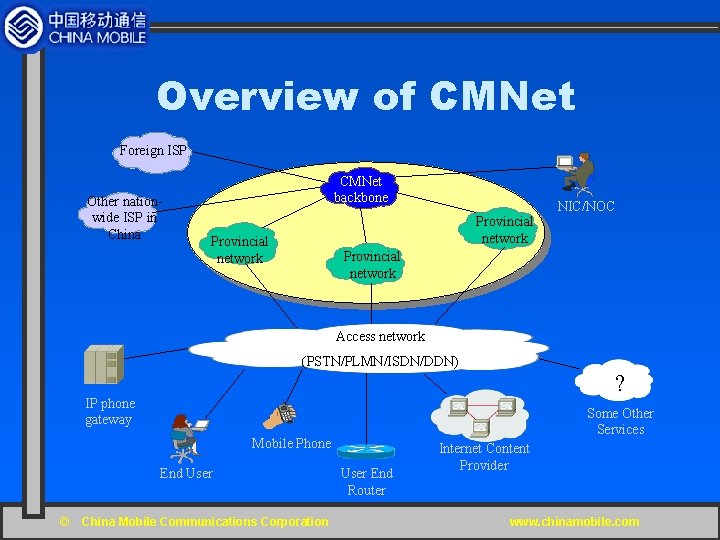 Overview of CMNet Foreign ISP Other nationwide ISP in China CMNet backbone Provincial network