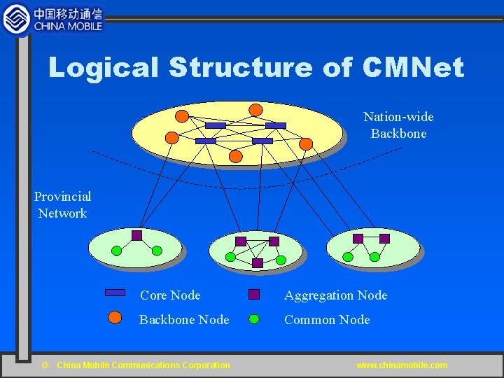 Logical Structure of CMNet Nation-wide Backbone Provincial Network © Core Node Aggregation Node Backbone