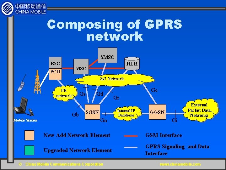 Composing of GPRS network SMSC BSC PCU HLR MSC Ss 7 Network FR network
