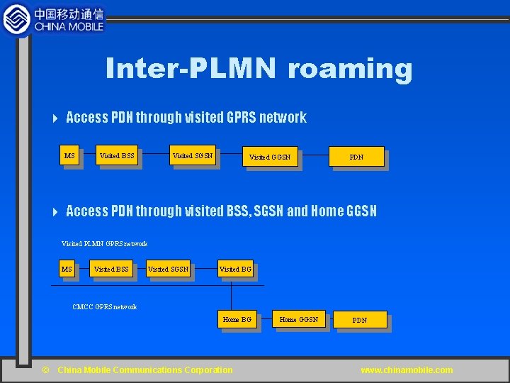 Inter-PLMN roaming 4 Access PDN through visited GPRS network MS Visited BSS Visited SGSN
