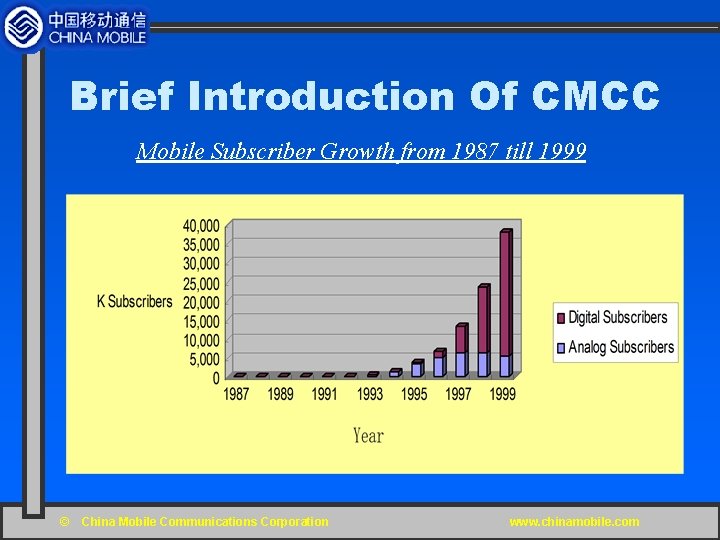 Brief Introduction Of CMCC Mobile Subscriber Growth from 1987 till 1999 © China Mobile