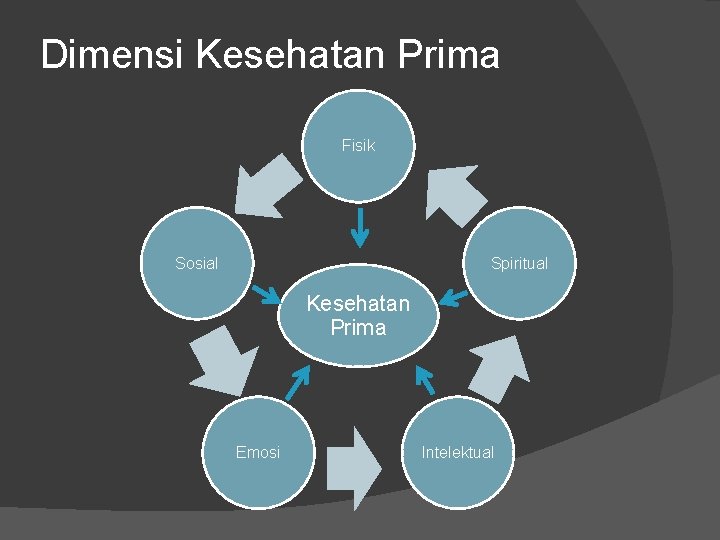 Dimensi Kesehatan Prima Fisik Sosial Spiritual Kesehatan Prima Emosi Intelektual 