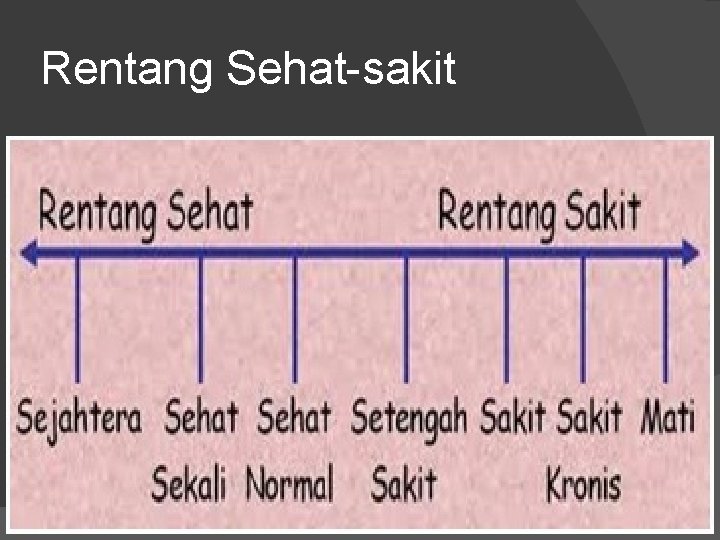 Rentang Sehat-sakit 