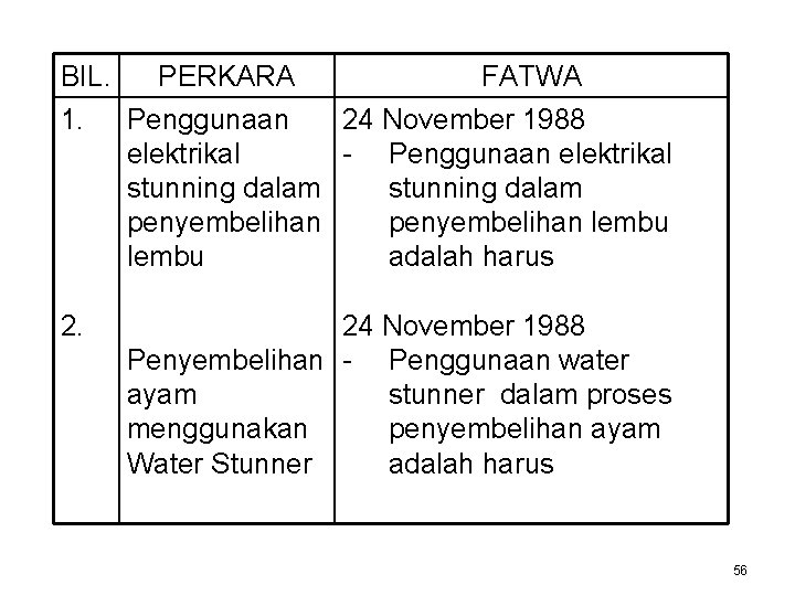 BIL. PERKARA FATWA 1. Penggunaan 24 November 1988 elektrikal - Penggunaan elektrikal stunning dalam