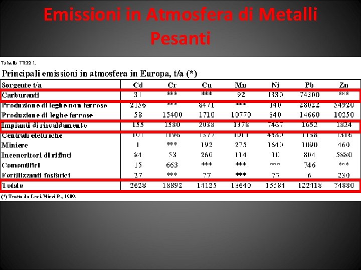 Emissioni in Atmosfera di Metalli Pesanti 