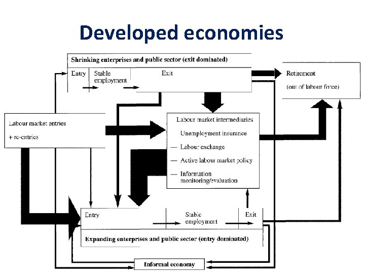 Developed economies 