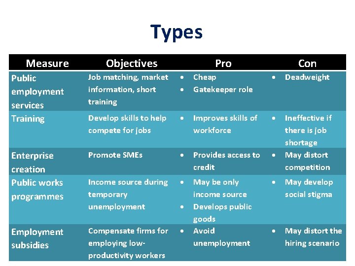 Types Measure Objectives Pro Con Public employment services Training Job matching, market information, short
