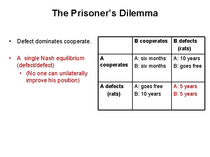 The Prisoner’s Dilemma • Defect dominates cooperate. • A single Nash equilibrium (defect/defect) •