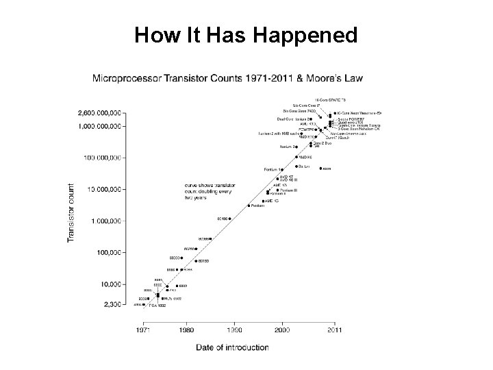 How It Has Happened 